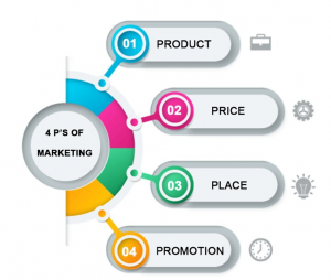 O Pricing e os 4Ps do Mix de Marketing